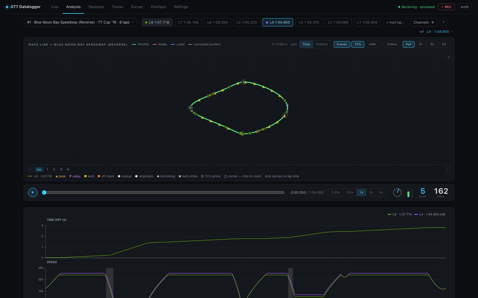 The analysis view: the race line on the circuit with corners numbered and lockups, kerbs and speed peaks marked, a playback bar, and the time delta and speed traces of two laps underneath.